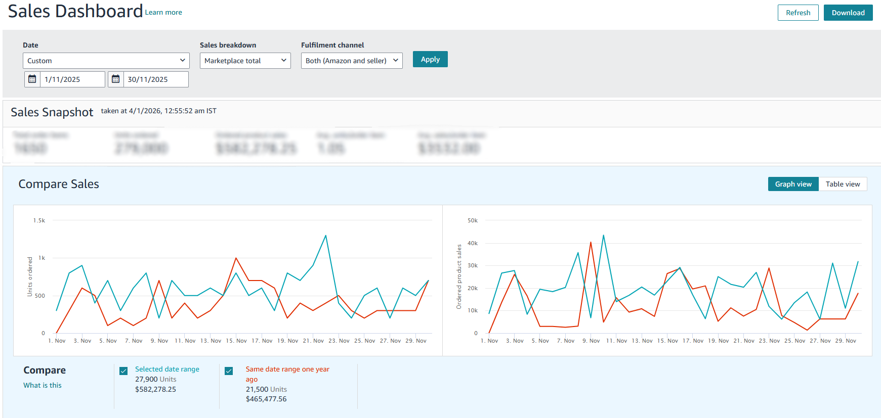 Year over year sales growth driven by full-funnel strategy